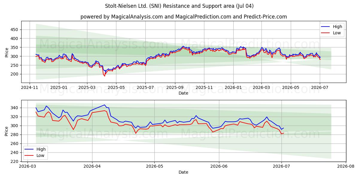  Stolt-Nielsen Ltd. (SNI) Support and Resistance area (03 Jul) 