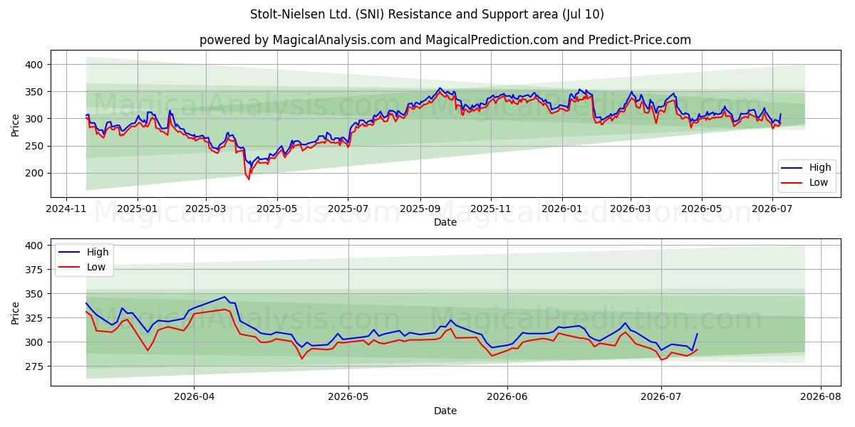 Stolt-Nielsen Ltd. (SNI) Support and Resistance area (09 Jul) 