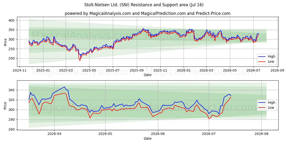  Stolt-Nielsen Ltd. (SNI) Support and Resistance area (14 Jul) 