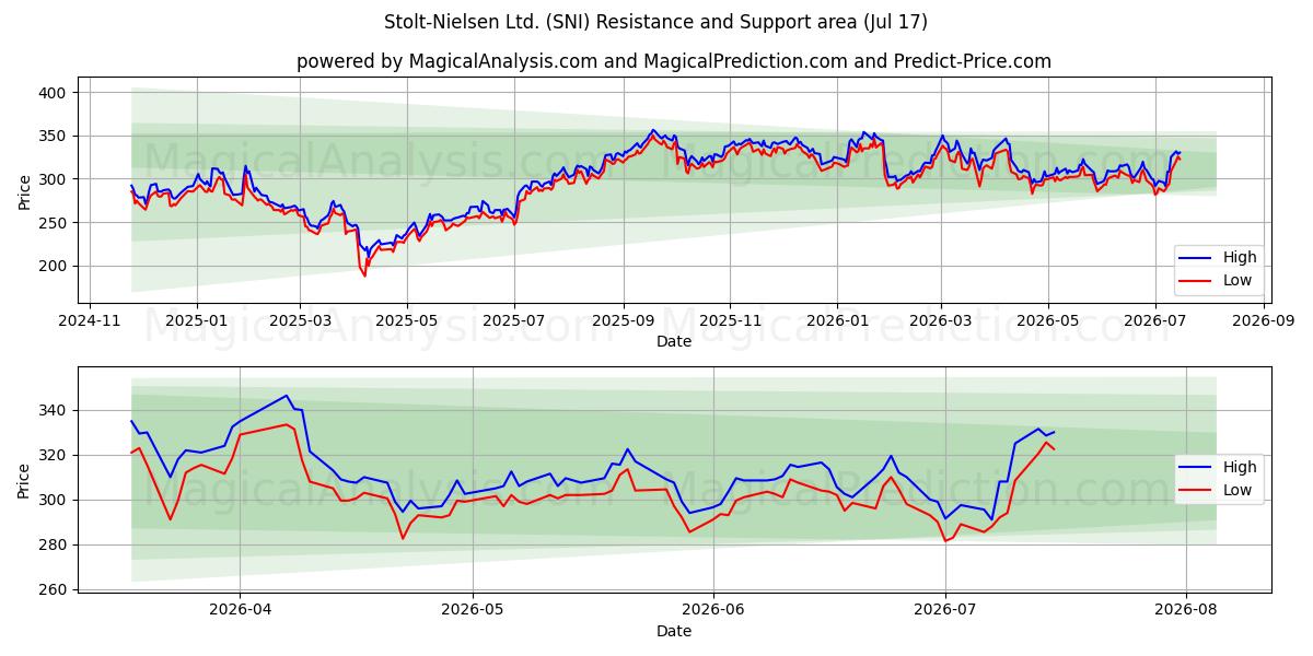  Stolt-Nielsen Ltd. (SNI) Support and Resistance area (16 Jul) 