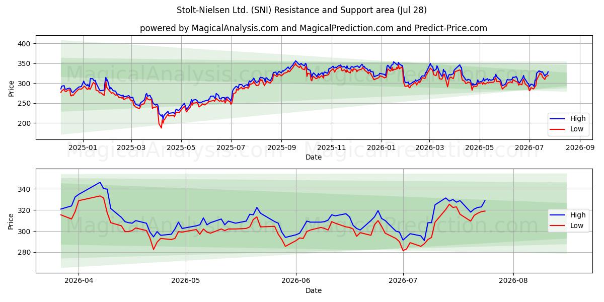  Stolt-Nielsen Ltd. (SNI) Support and Resistance area (24 Jul) 