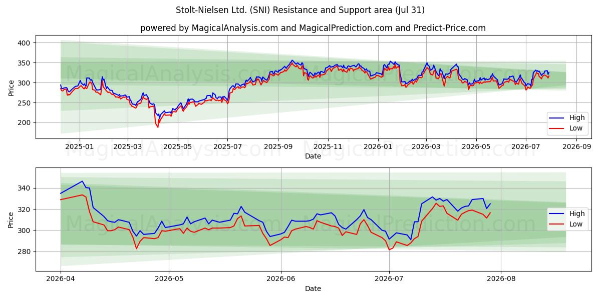  Stolt-Nielsen Ltd. (SNI) Support and Resistance area (30 Jul) 