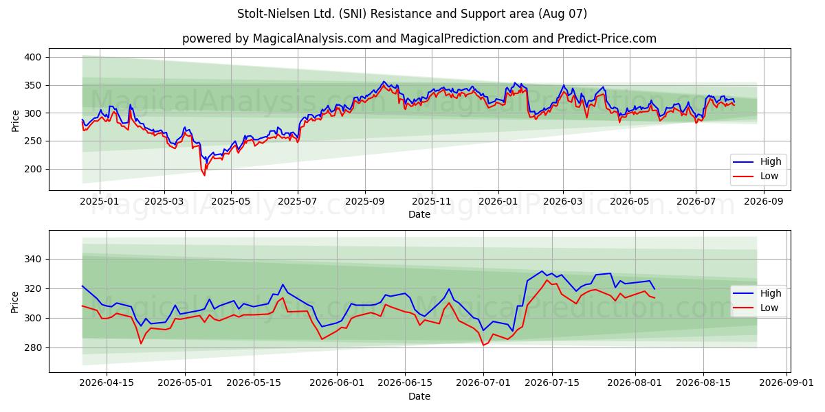  Stolt-Nielsen Ltd. (SNI) Support and Resistance area (06 Aug) 