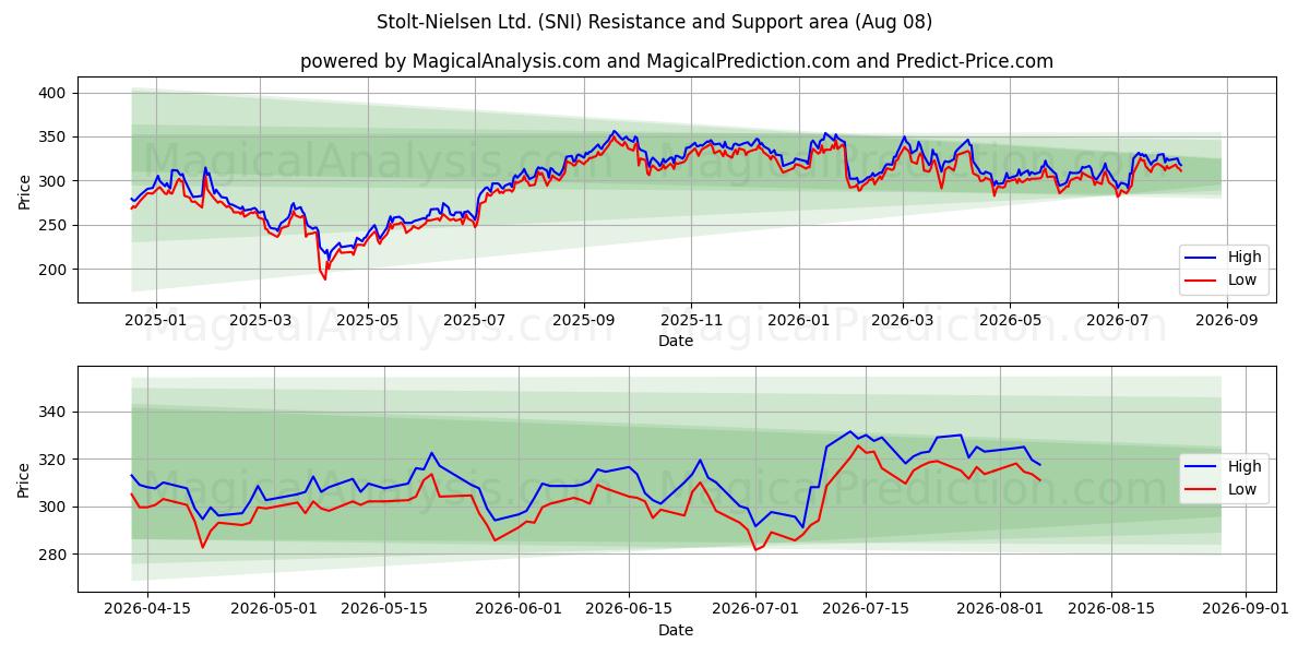  Stolt-Nielsen Ltd. (SNI) Support and Resistance area (07 Aug) 