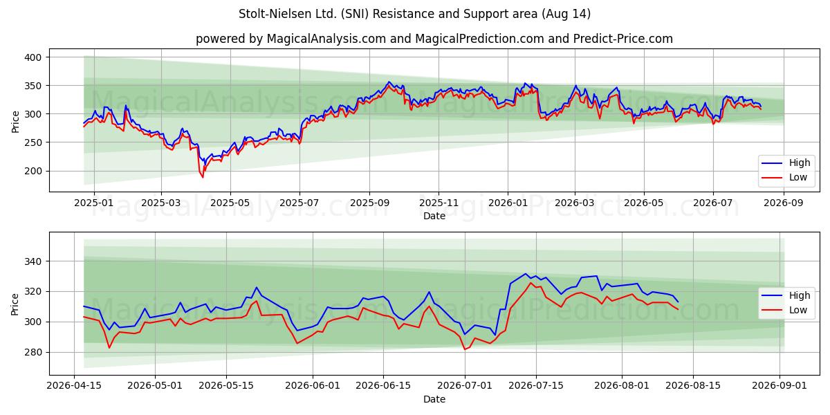  Stolt-Nielsen Ltd. (SNI) Support and Resistance area (13 Aug) 