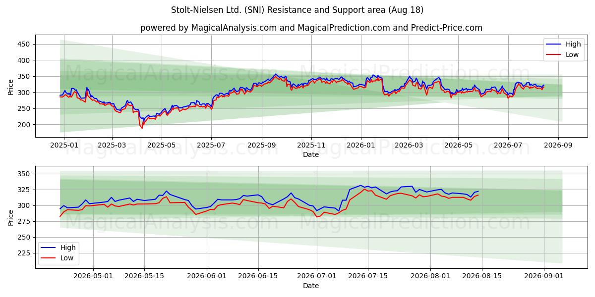  Stolt-Nielsen Ltd. (SNI) Support and Resistance area (17 Aug) 