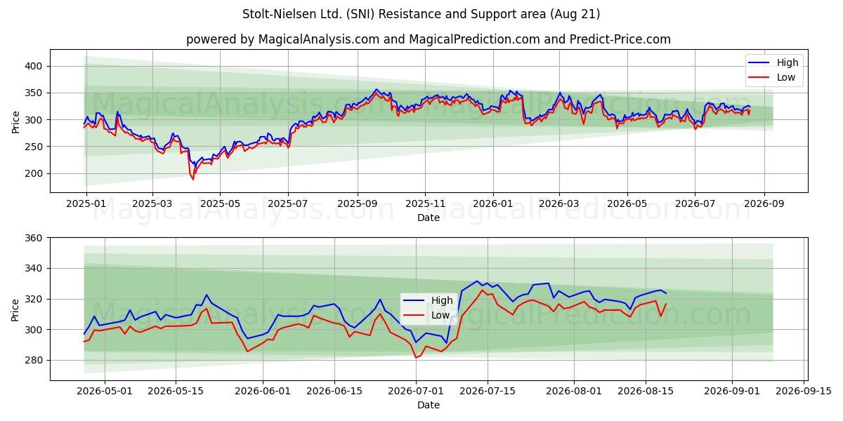  Stolt-Nielsen Ltd. (SNI) Support and Resistance area (20 Aug) 