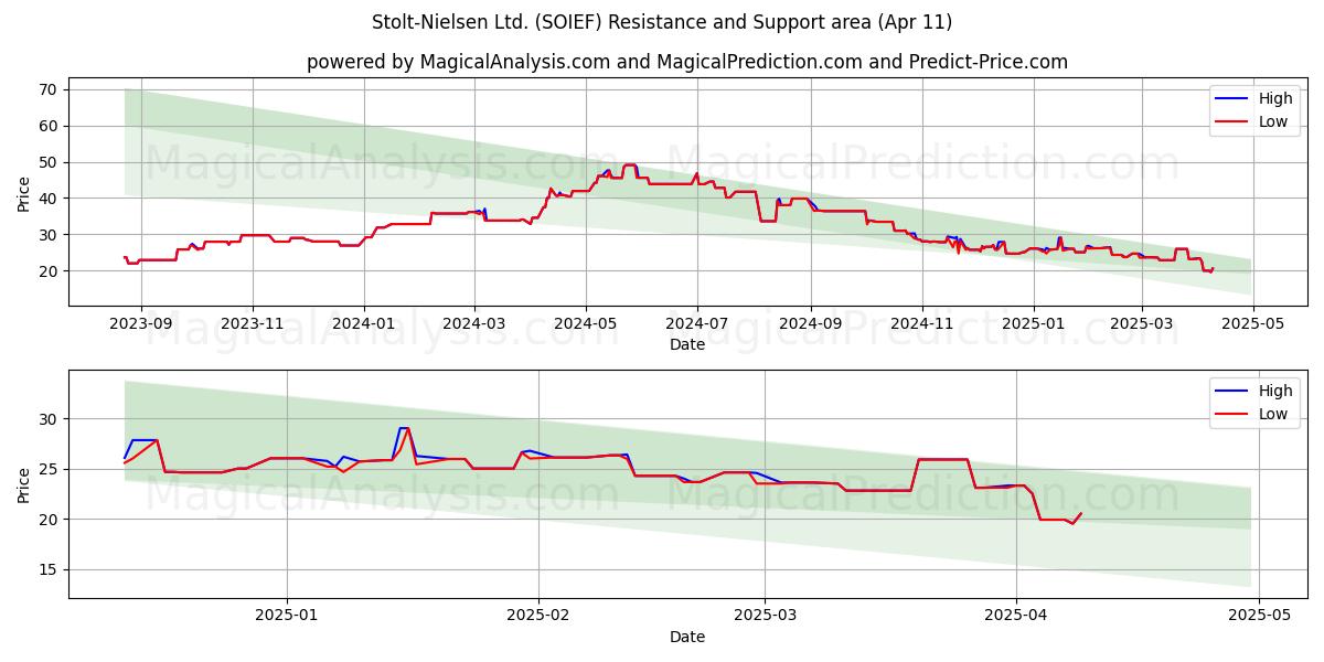  Stolt-Nielsen Ltd. (SOIEF) Support and Resistance area (11 Apr) 