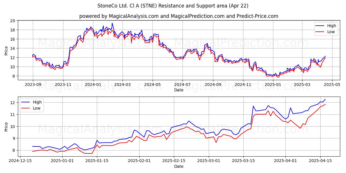  StoneCo Ltd. Cl A (STNE) Support and Resistance area (22 Apr) 