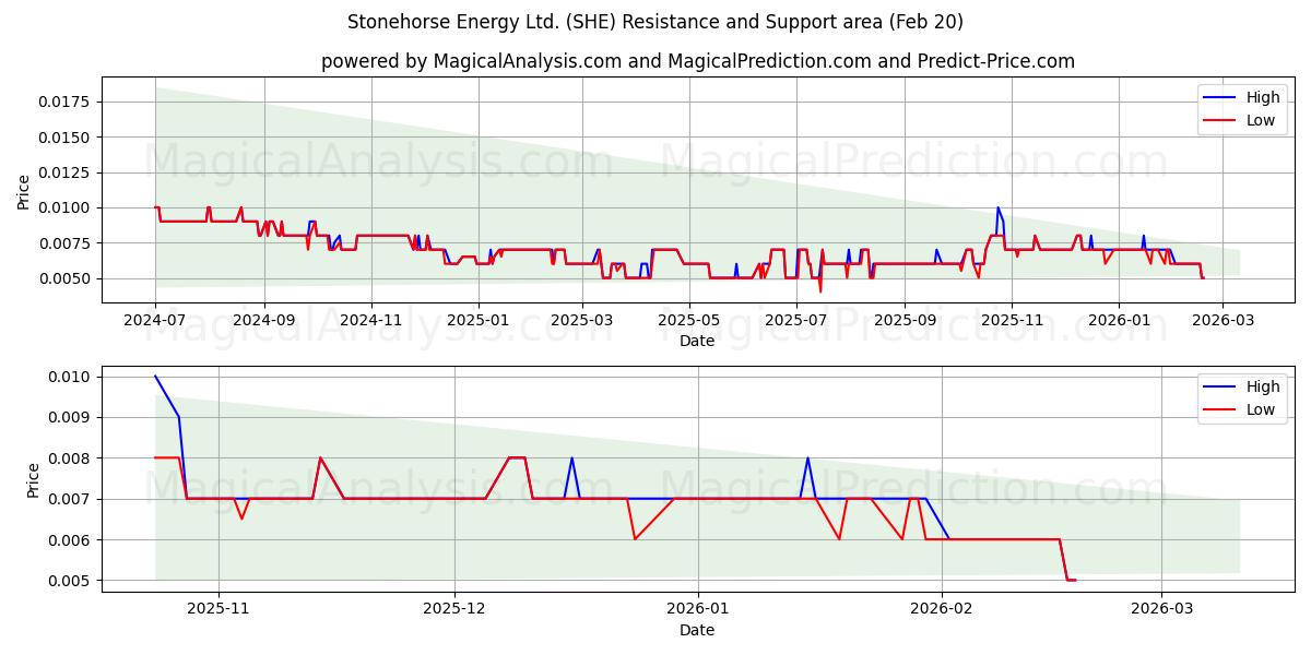  Stonehorse Energy Ltd. (SHE) Support and Resistance area (19 Feb) 