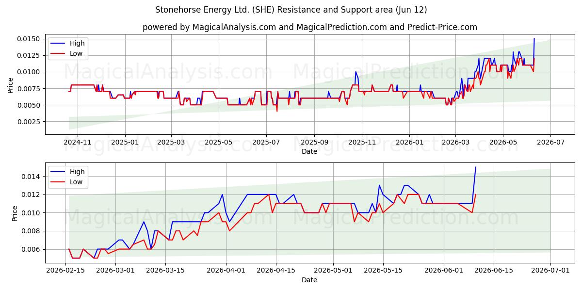  Stonehorse Energy Ltd. (SHE) Support and Resistance area (11 Jun) 