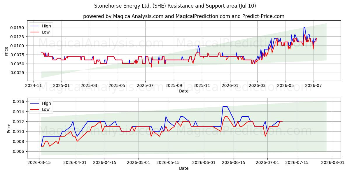  Stonehorse Energy Ltd. (SHE) Support and Resistance area (09 Jul) 