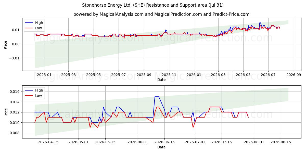  Stonehorse Energy Ltd. (SHE) Support and Resistance area (30 Jul) 