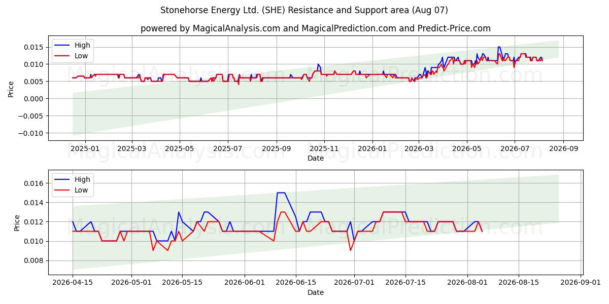  Stonehorse Energy Ltd. (SHE) Support and Resistance area (06 Aug) 