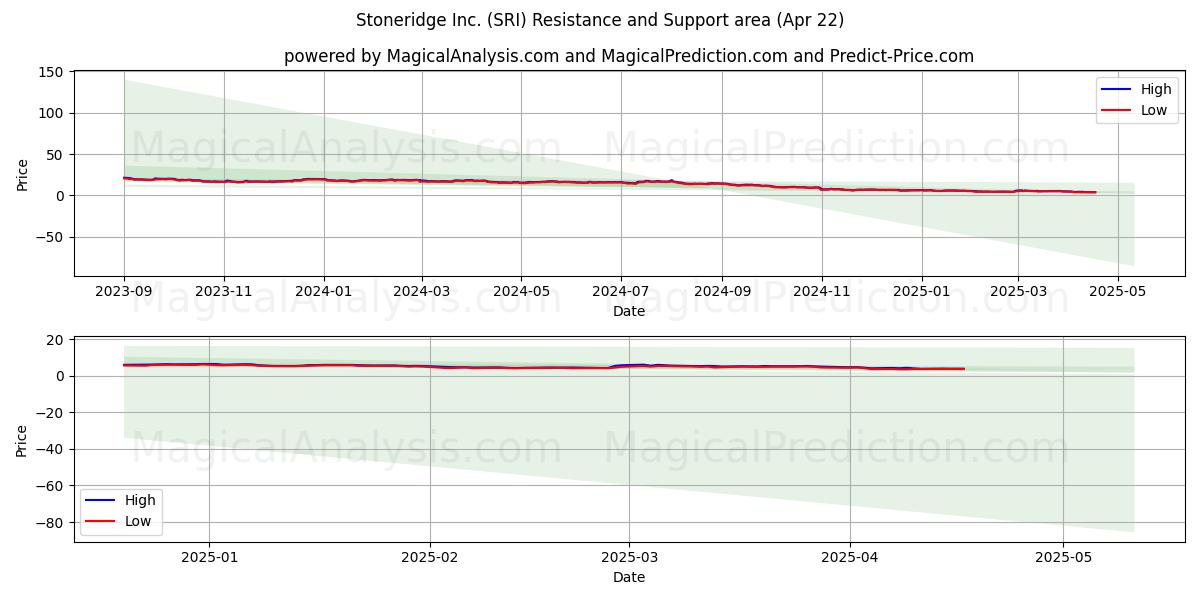  Stoneridge Inc. (SRI) Support and Resistance area (22 Apr) 