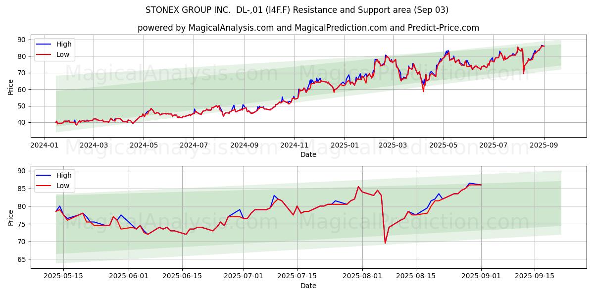  STONEX GROUP INC.  DL-,01 (I4F.F) Support and Resistance area (02 Sep) 