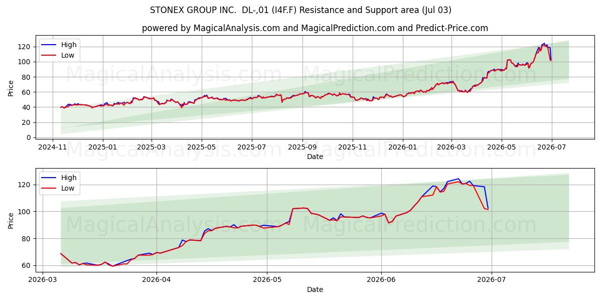  STONEX GROUP INC.  DL-,01 (I4F.F) Support and Resistance area (02 Jul) 