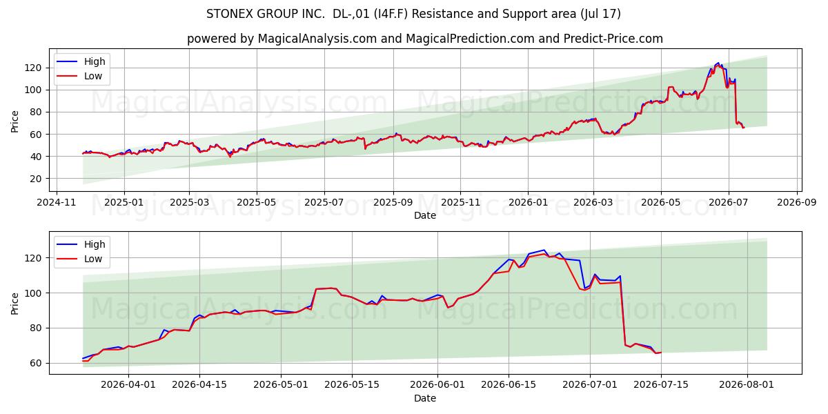  STONEX GROUP INC.  DL-,01 (I4F.F) Support and Resistance area (16 Jul) 