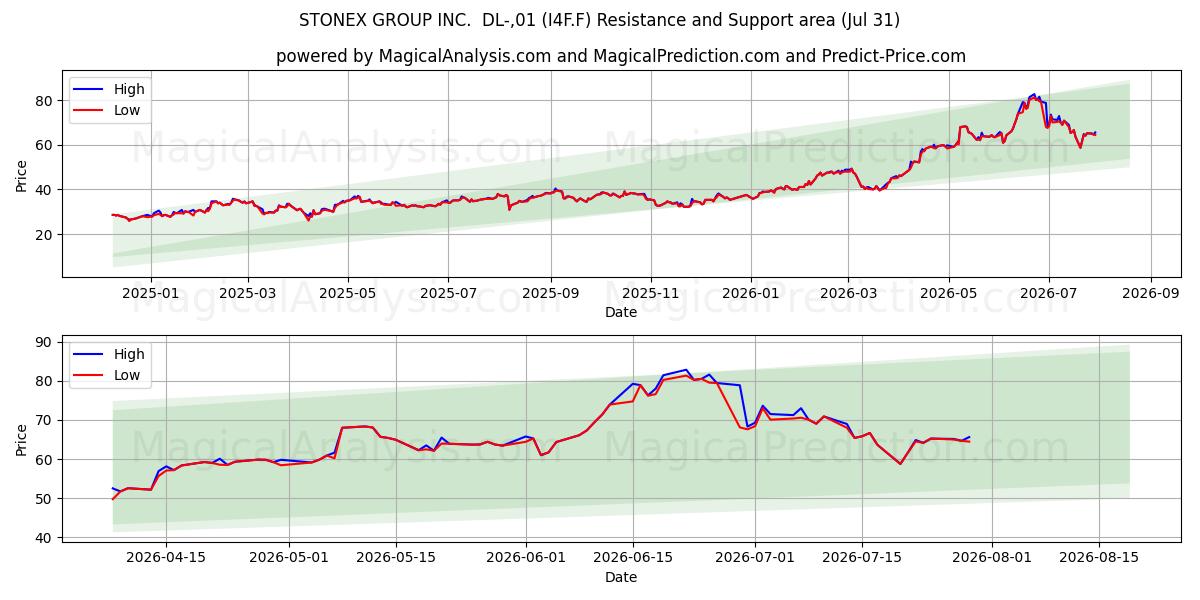  STONEX GROUP INC.  DL-,01 (I4F.F) Support and Resistance area (30 Jul) 