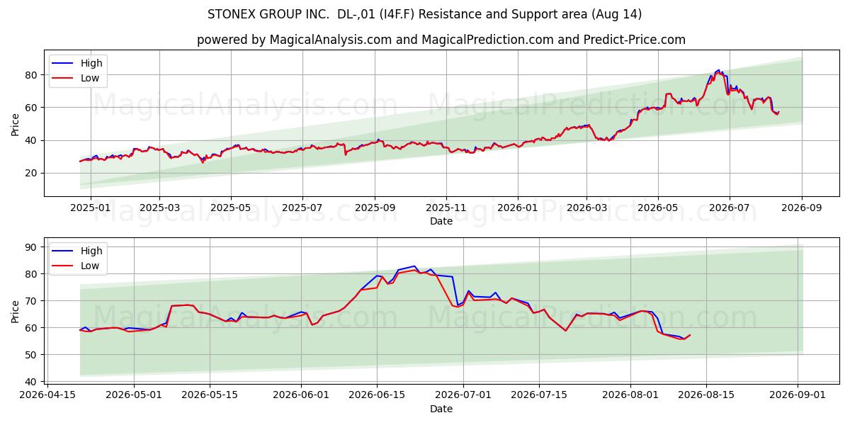  STONEX GROUP INC.  DL-,01 (I4F.F) Support and Resistance area (13 Aug) 