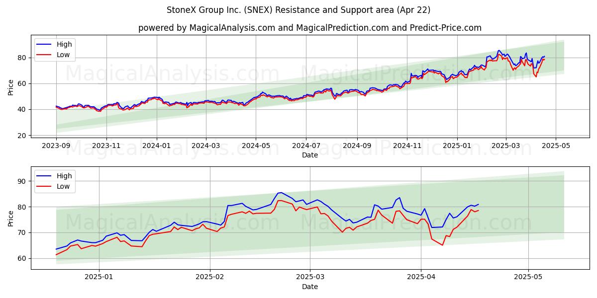  StoneX Group Inc. (SNEX) Support and Resistance area (22 Apr) 