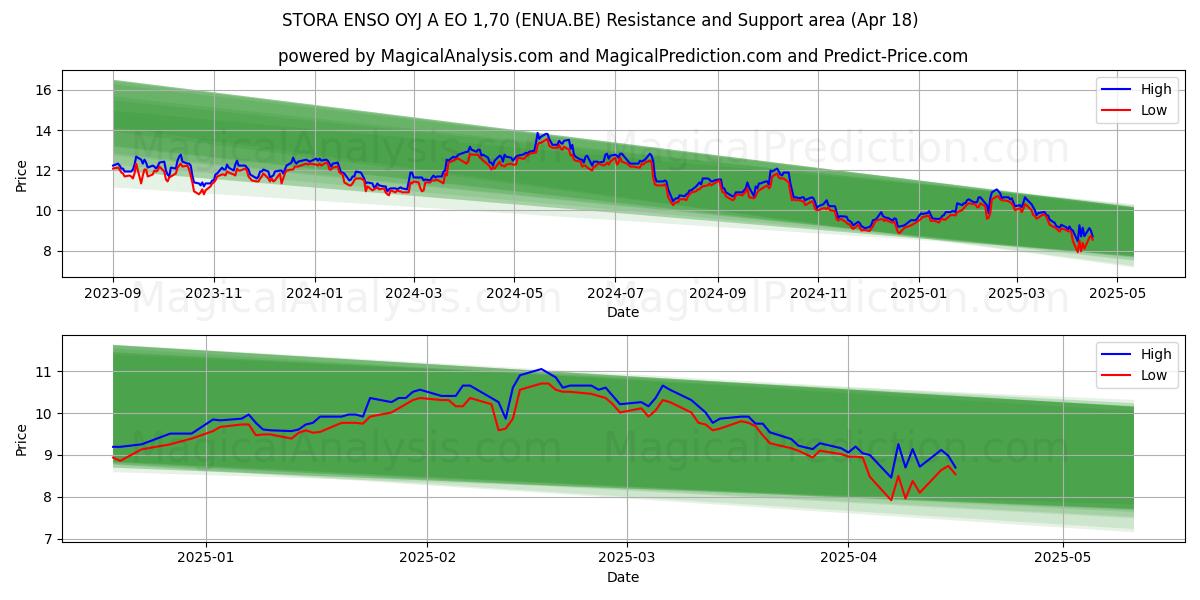  STORA ENSO OYJ A EO 1,70 (ENUA.BE) Support and Resistance area (18 Apr) 