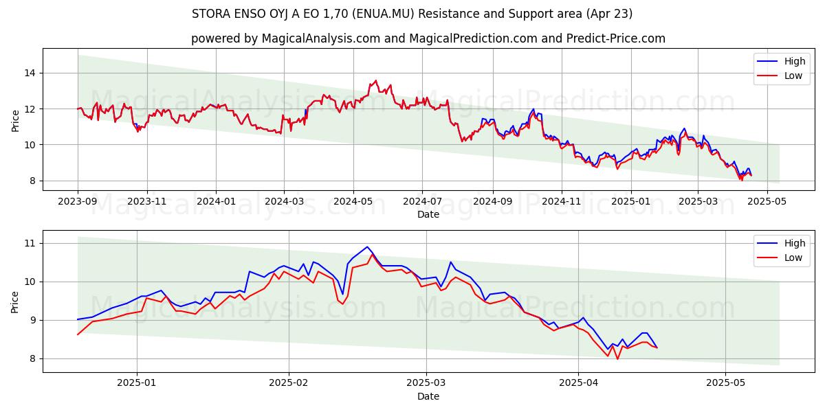  STORA ENSO OYJ A EO 1,70 (ENUA.MU) Support and Resistance area (23 Apr) 