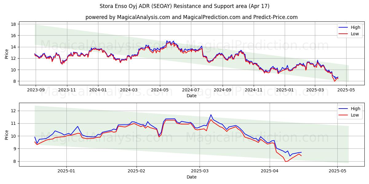  Stora Enso Oyj ADR (SEOAY) Support and Resistance area (17 Apr) 