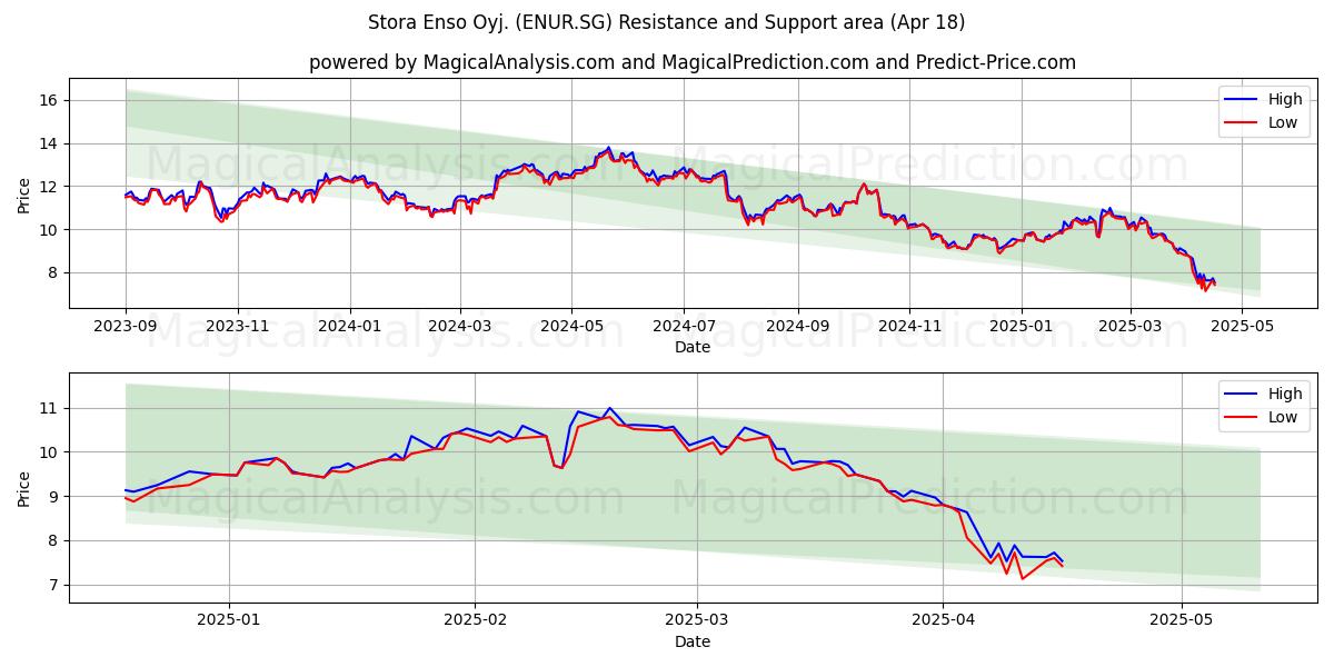  Stora Enso Oyj. (ENUR.SG) Support and Resistance area (18 Apr) 