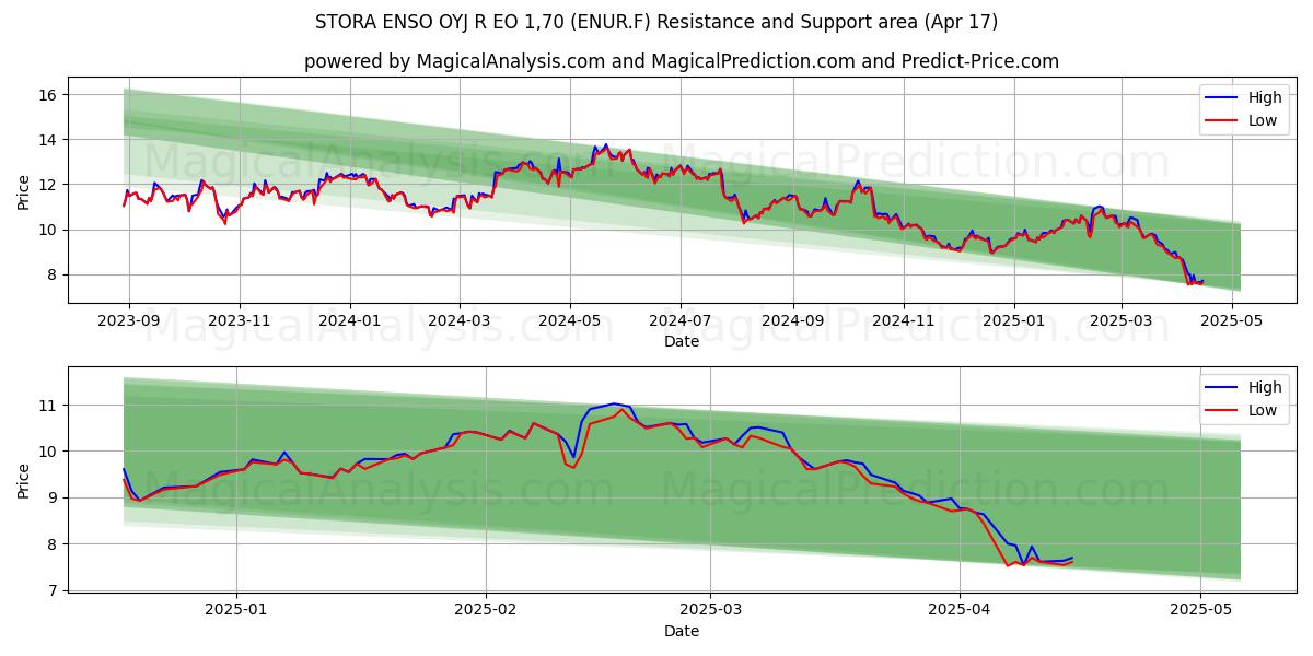  STORA ENSO OYJ R EO 1,70 (ENUR.F) Support and Resistance area (17 Apr) 