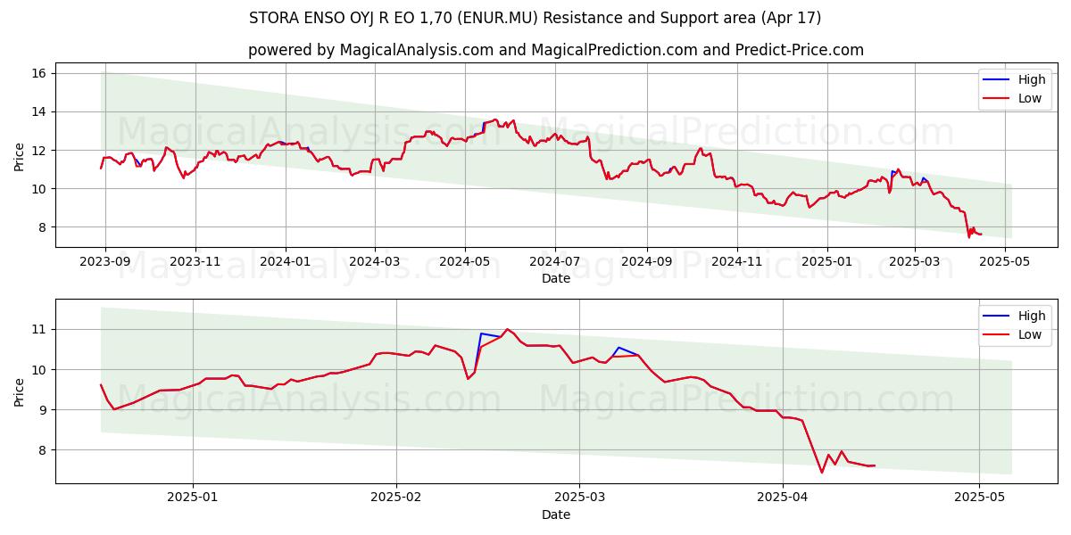  STORA ENSO OYJ R EO 1,70 (ENUR.MU) Support and Resistance area (17 Apr) 