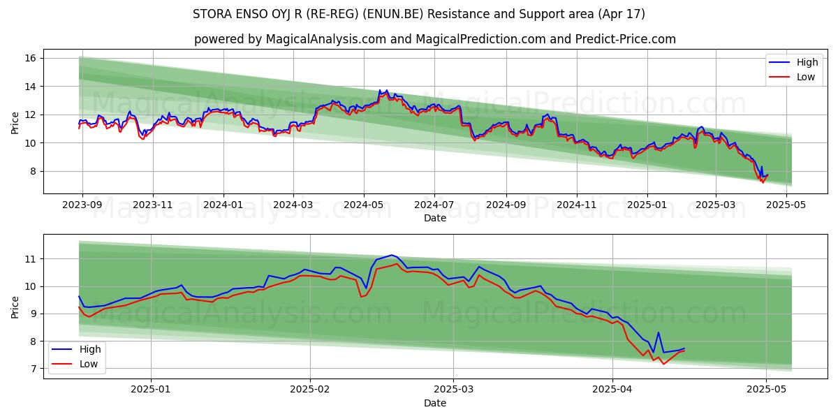  STORA ENSO OYJ R (RE-REG) (ENUN.BE) Support and Resistance area (17 Apr) 