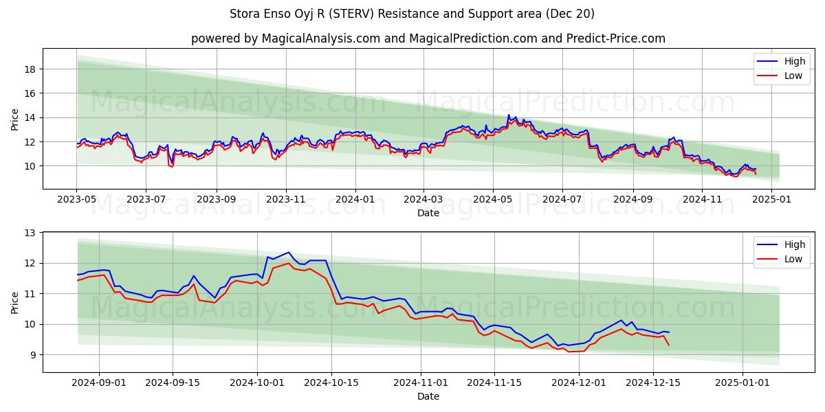  Stora Enso Oyj R (STERV) Support and Resistance area (20 Dec) 