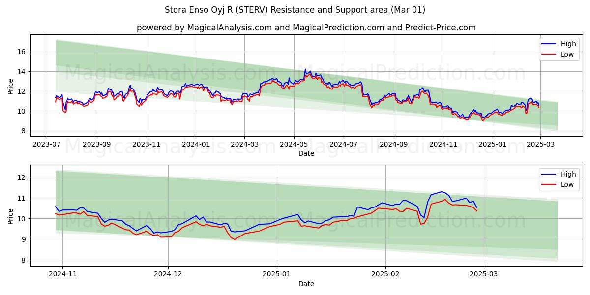  Stora Enso Oyj R (STERV) Support and Resistance area (01 Mar) 