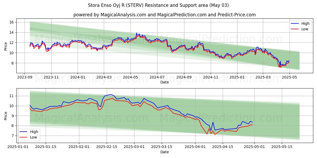 Stora Enso Oyj R (STERV) Support and Resistance area (03 May) Stora Enso Oyj R (STERV) Support and Resistance area (03 May)