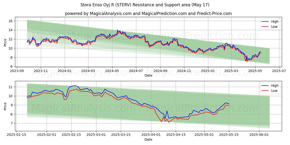  Stora Enso Oyj R (STERV) Support and Resistance area (17 May) 