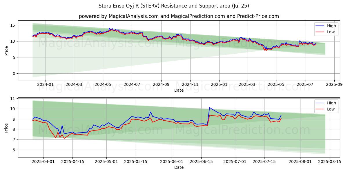  Stora Enso Oyj R (STERV) Support and Resistance area (24 Jul) 
