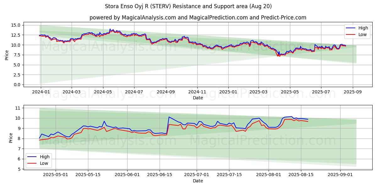  Stora Enso Oyj R (STERV) Support and Resistance area (19 Aug) 