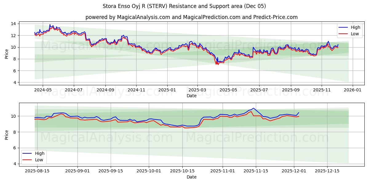  Stora Enso Oyj R (STERV) Support and Resistance area (04 Dec) 