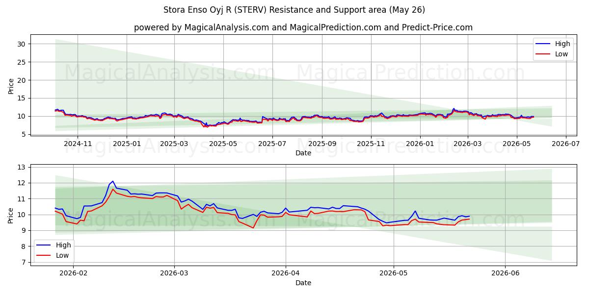  Stora Enso Oyj R (STERV) Support and Resistance area (25 May) 