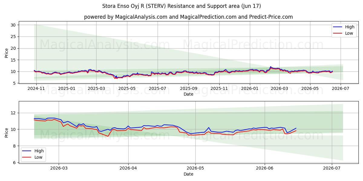  Stora Enso Oyj R (STERV) Support and Resistance area (15 Jun) 