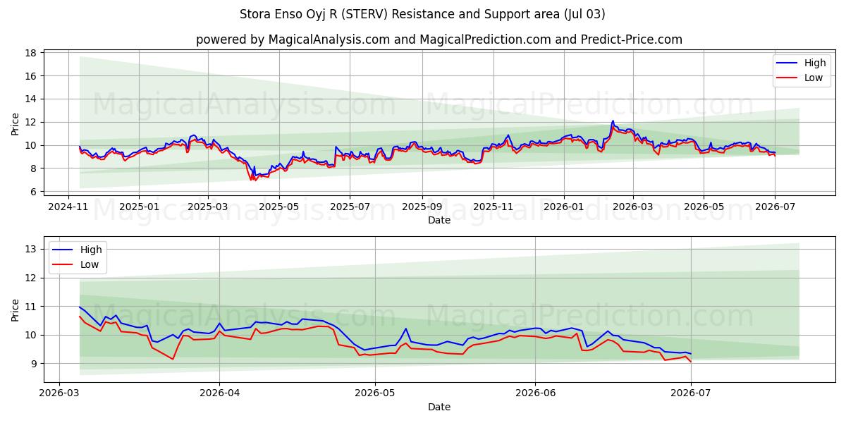  Stora Enso Oyj R (STERV) Support and Resistance area (02 Jul) 