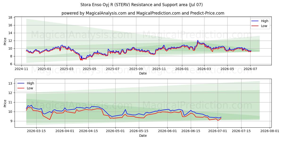  Stora Enso Oyj R (STERV) Support and Resistance area (03 Jul) 
