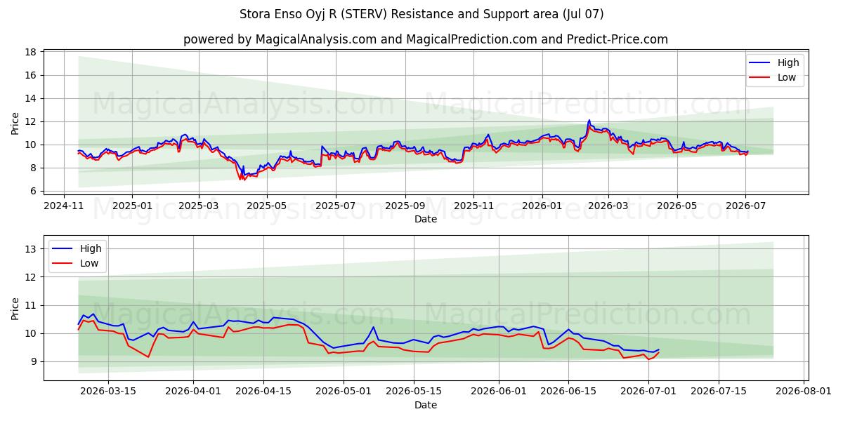  Stora Enso Oyj R (STERV) Support and Resistance area (06 Jul) 