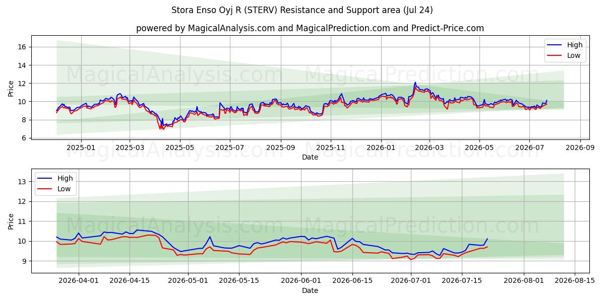  Stora Enso Oyj R (STERV) Support and Resistance area (23 Jul) 