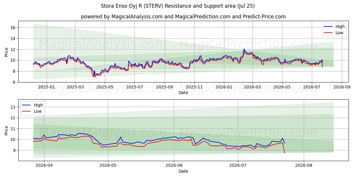  Stora Enso Oyj R (STERV) Support and Resistance area (24 Jul) 