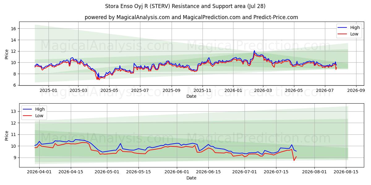  Stora Enso Oyj R (STERV) Support and Resistance area (27 Jul) 