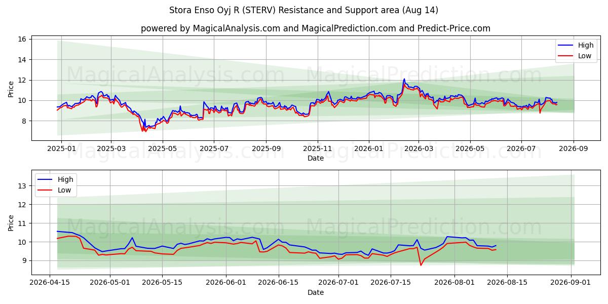  Stora Enso Oyj R (STERV) Support and Resistance area (13 Aug) 