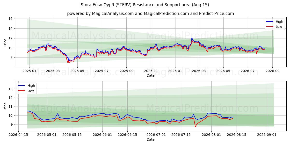  Stora Enso Oyj R (STERV) Support and Resistance area (14 Aug) 