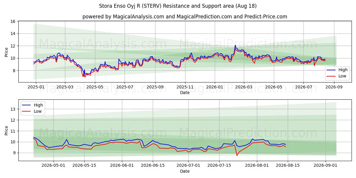 Stora Enso Oyj R (STERV) Support and Resistance area (17 Aug) 